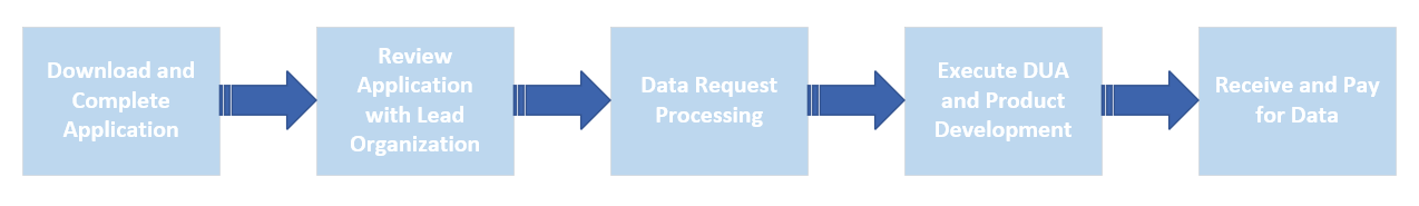 Flow chart that shows steps of the application process