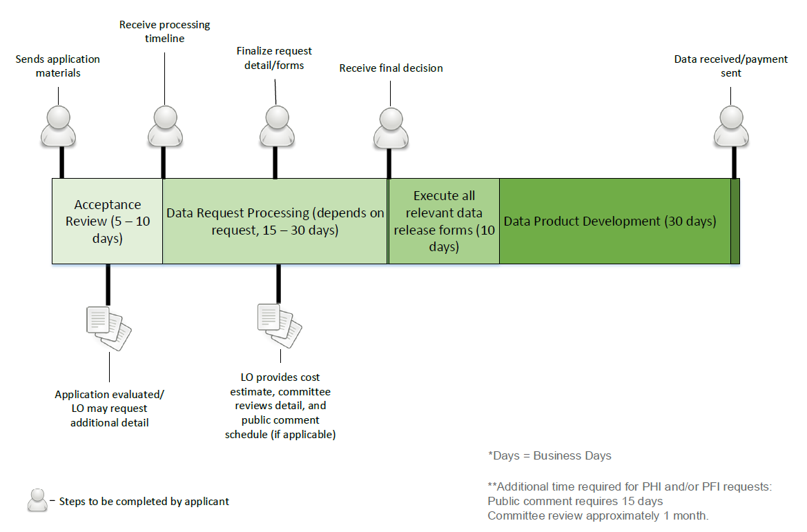 Timeline that shows how data requests are processed.