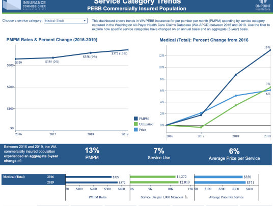 Screenshot of prescription drug cost trends dashboard
