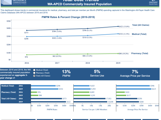 Screenshot of cost trends dashboard for medical and pharmacy