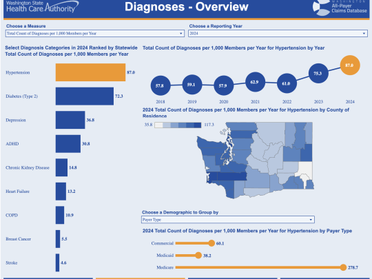Screenshot of the public use dashboard on the diagnoses tab